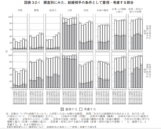 独身調査の結果